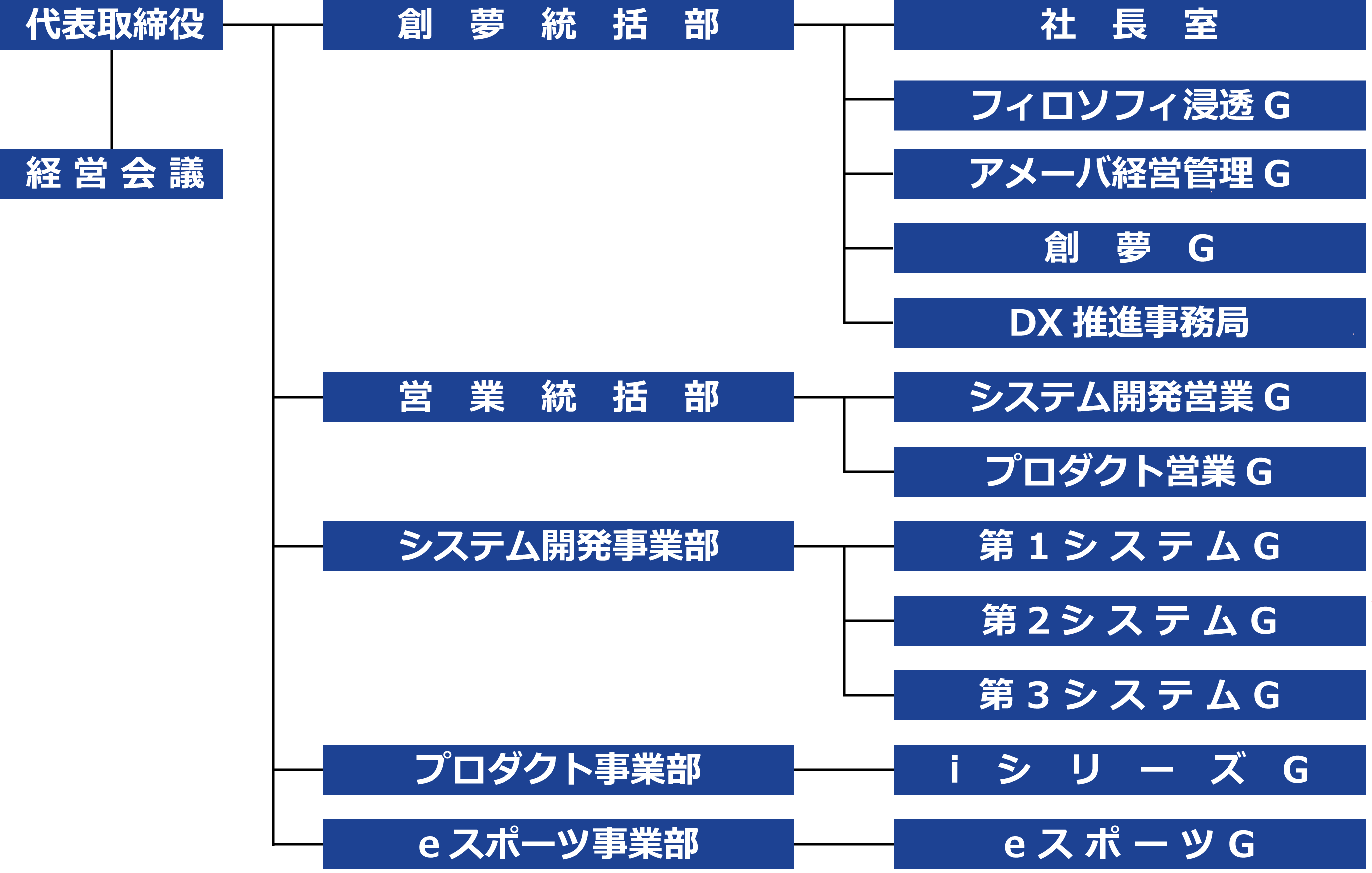 組織図