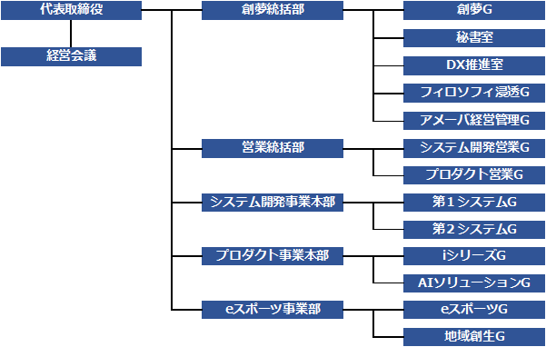 組織図